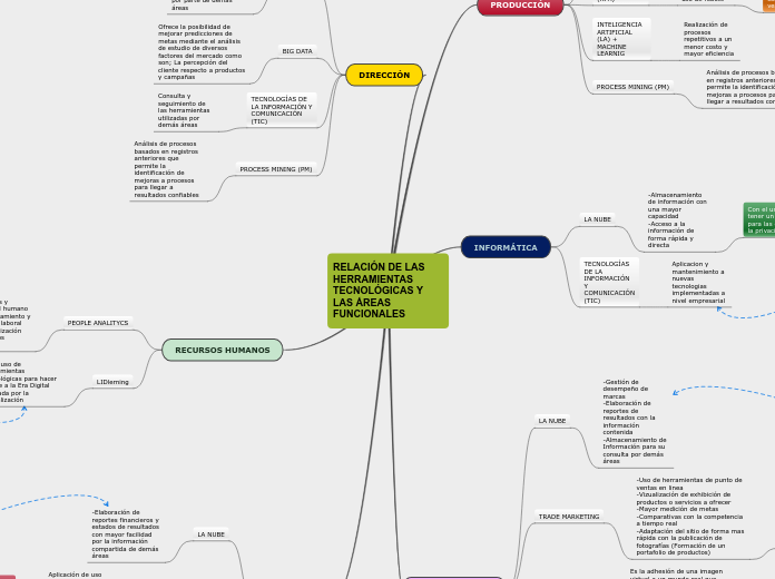 RELACIÓN DE LAS HERRAMIENTAS TECNOLÓGIC...- Mapa Mental