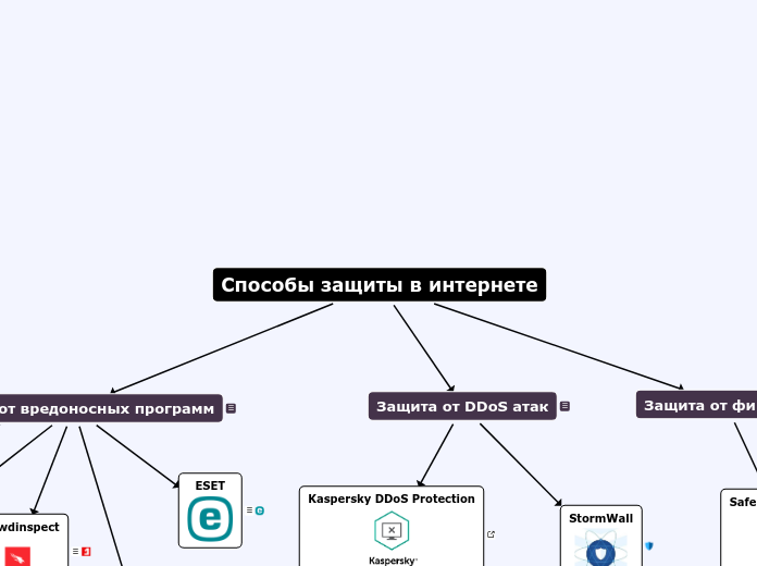 Способы защиты в интернете - Мыслительная карта