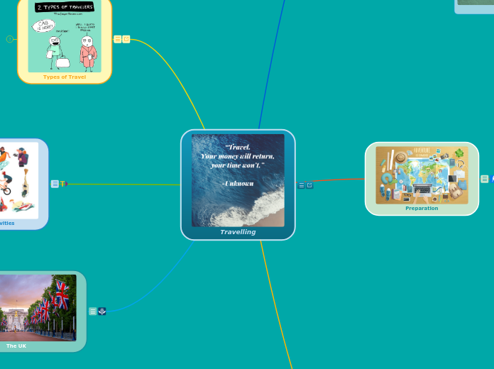 Travelling - Mind Map