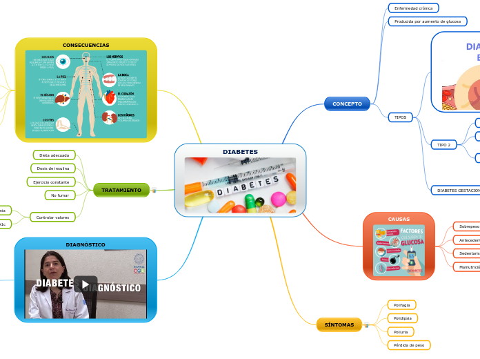 DIABETES - Mapa Mental