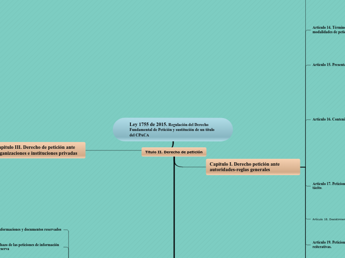 Ley 1755 de 2015. Regulación del Derech...- Mapa Mental