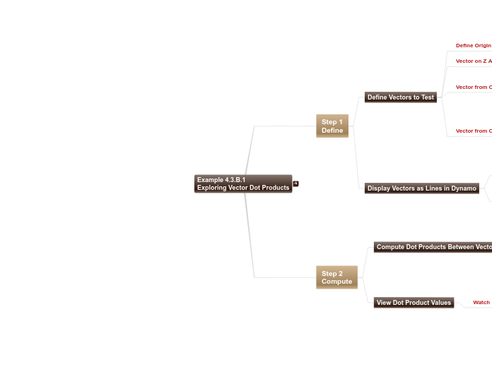 04 - Example 4.3.B.1 Exploring Vector Dot ...- Mind Map