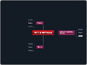BDC 1 @ BRIT School - Mind Map