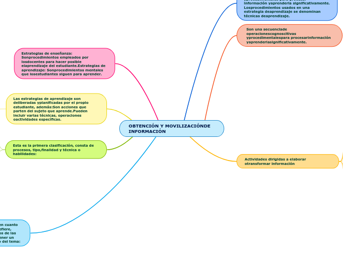 OBTENCIÓN Y MOVILIZACIÓNDE INFORMACIÓN - Mapa Mental
