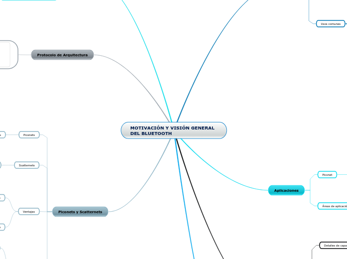MOTIVACIÓN Y VISIÓN GENERAL DEL BLUETOO...- Mapa Mental
