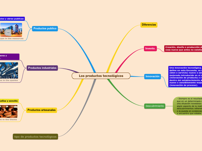 Los productos tecnológicos - Mapa Mental