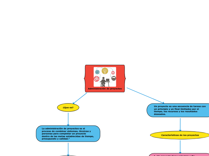 Administración de proyectos - Mapa Mental