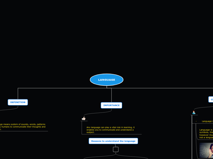 LANGUAGE - Mind Map