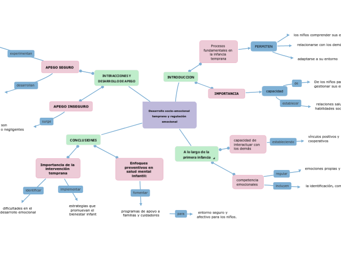 Desarrollo socio-emocional temprano y regulación 
emocional