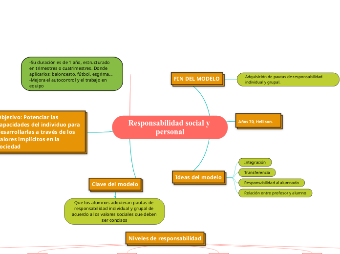 Responsabilidad social y personal - Mapa Mental