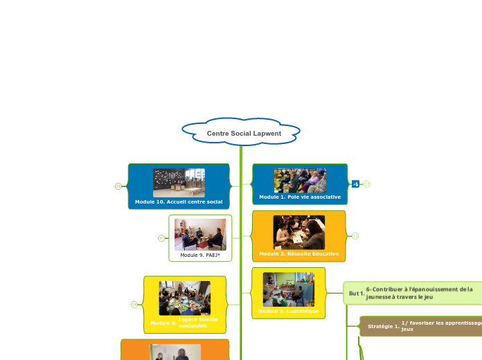 Module objectifs du CSL 4 - Carte Mentale