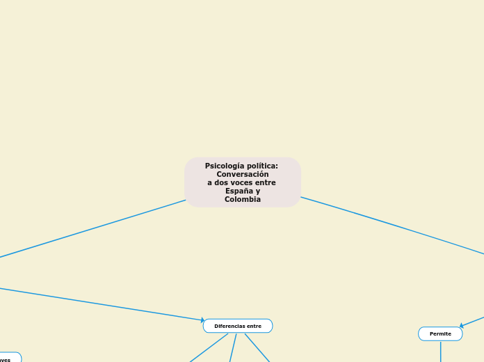 Psicología política: Conversación
a dos...- Mapa Mental