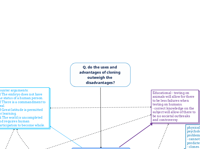 Q. do the uses and advantages of cloning o...- Mind Map
