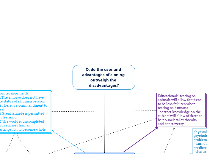 Q. do the uses and advantages of cloning o...- Mind Map Q. do the uses and advantages of cloning o...- Mind Map