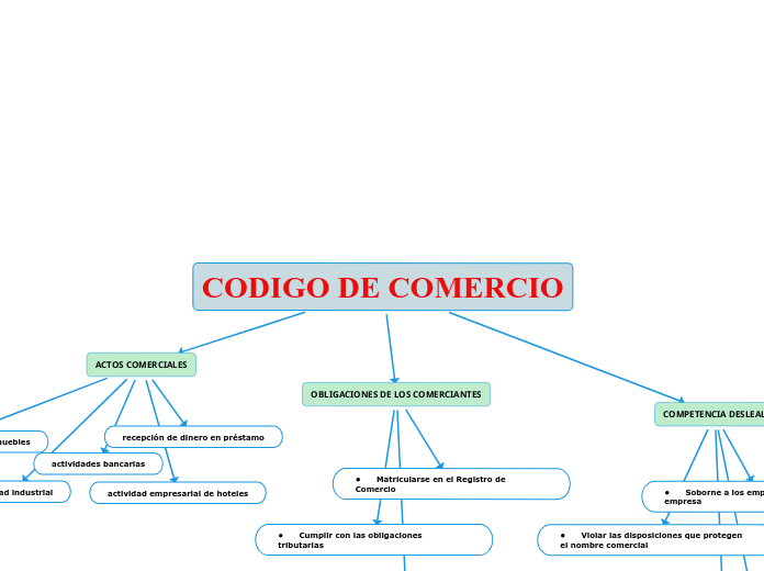 CODIGO DE COMERCIO MAPA CONCEPTUAL 