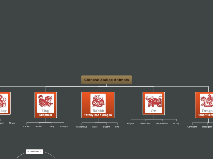 Chinese Zodiac Animals - Mind Map