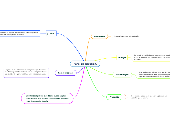 Panel de discusión - Mapa Mental