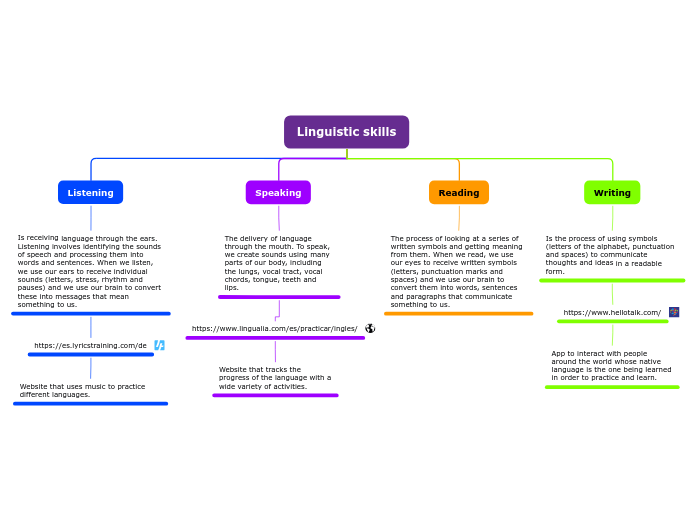 Linguistic skills - Mind Map