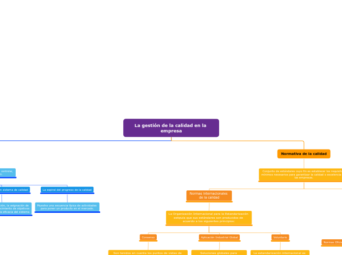 La gestión de la calidad en la empresa - Mapa Mental