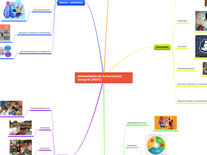 Dimensiones de la Formación Integral (M...- Mapa Mental