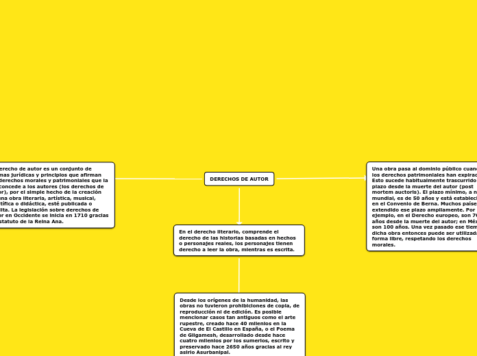 DERECHOS DE AUTOR Mind Map