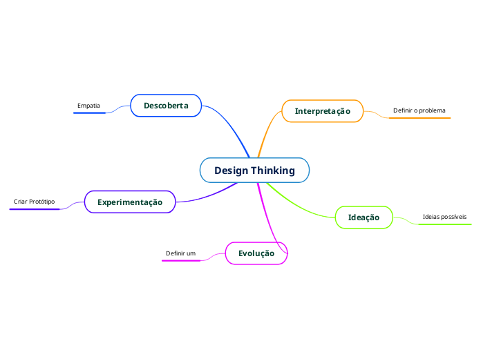 Design Thinking - Mapa Mental