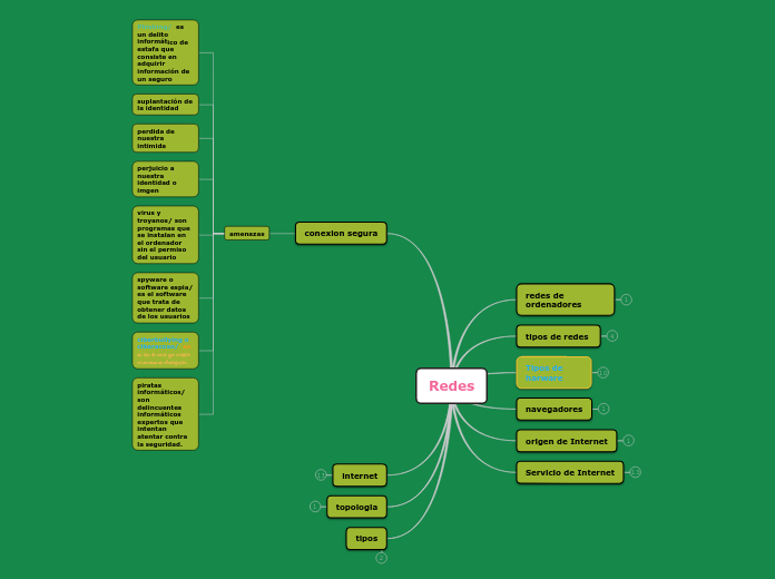 Redes - Mapa Mental