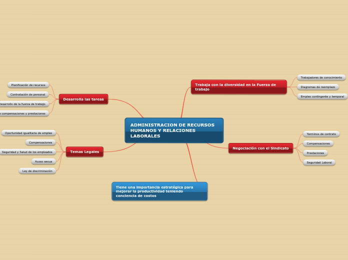 ADMINISTRACION DE RECURSOS HUMANOS Y RE...- Mapa Mental