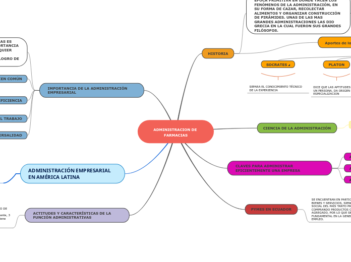 ADMINISTRACION DE FARMACIAS - Mapa Mental