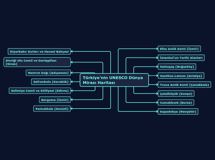 Türkiye’nin UNESCO Dünya            Mirası...- Mind Map