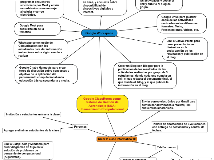 Google Workspace - Mapa Mental