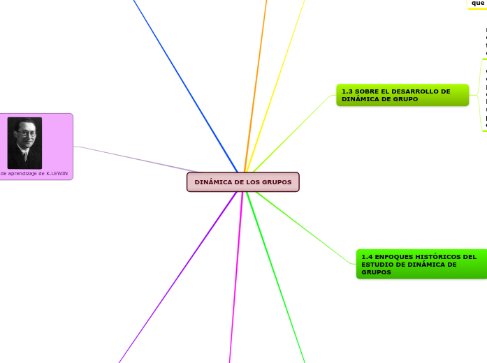 DINÁMICA DE LOS GRUPOS - Mind Map