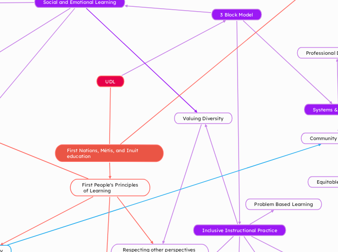 UDL - Mind Map