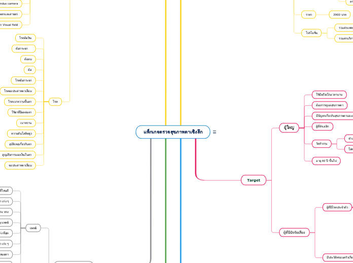 แพ็กเกจตรวจสุขภาพตาเชิงลึก - Mind Map