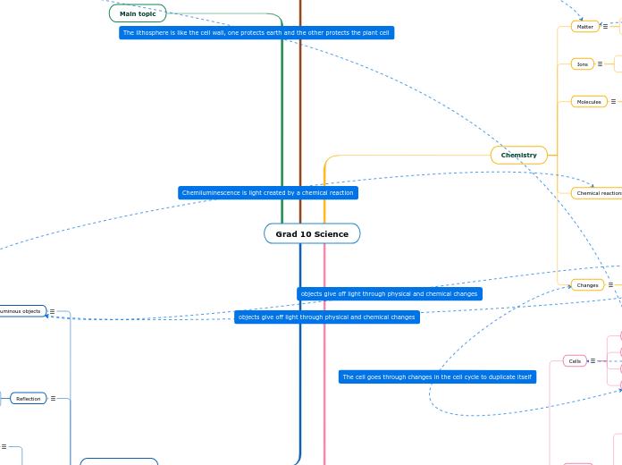 Grad 10 Science - Mind Map