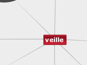 veille - Carte Mentale