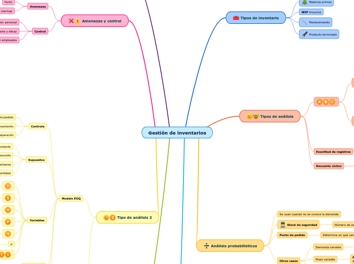 Gestión de inventarios - Mapa Mental