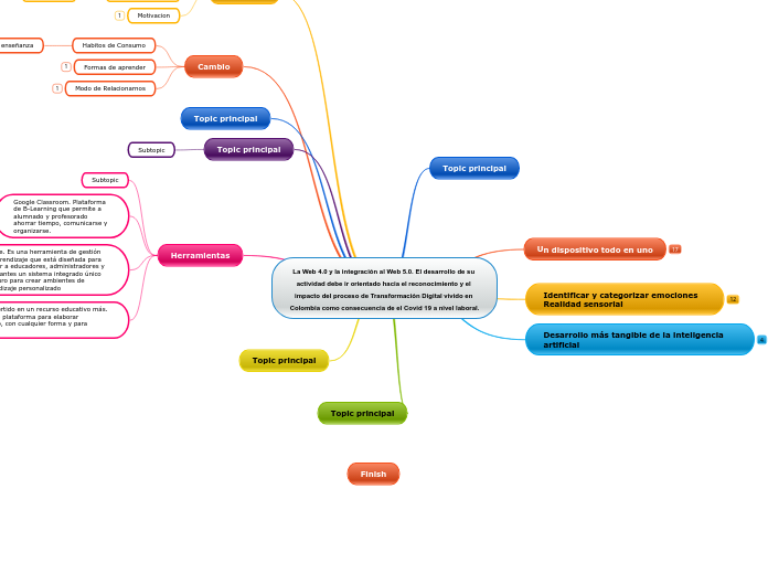 La Web 4.0 y la integración al Web 5.0....- Mapa Mental