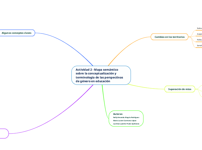 Actividad 2 - Mapa semántico sobre la conceptualización y terminología de las perspectivas de género en educación