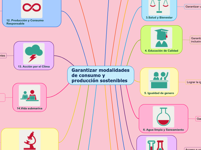 Garantizar modalidades de consumo y producción sostenibles