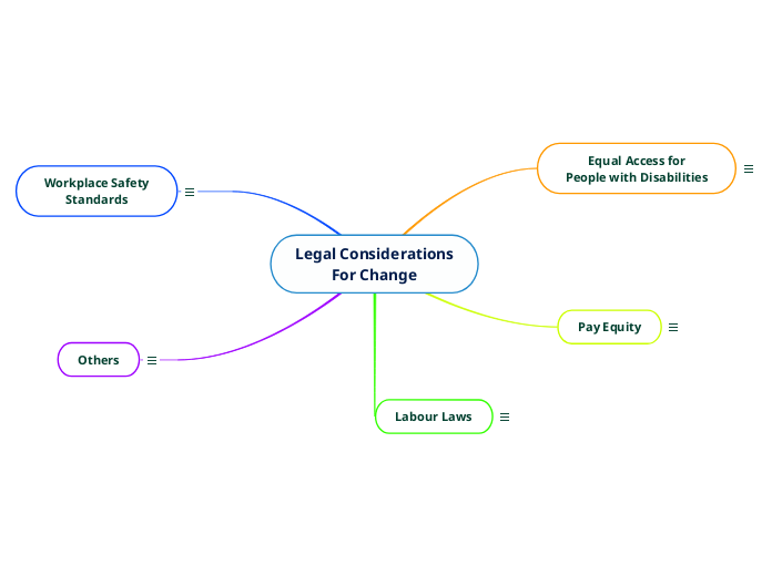 Legal Considerations
For Change - Mind Map