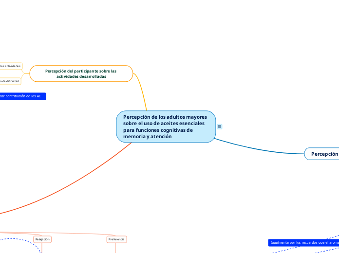 Percepción de los adultos mayores sobre...- Mapa Mental
