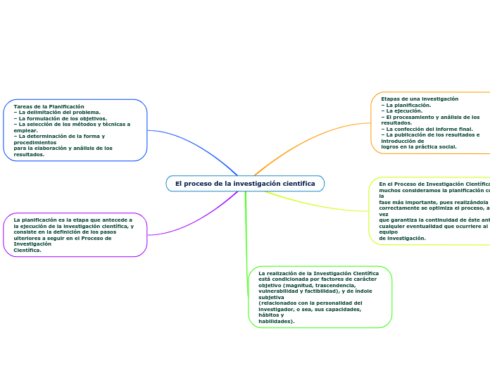 El proceso de la investigación cientifi...- Mapa Mental