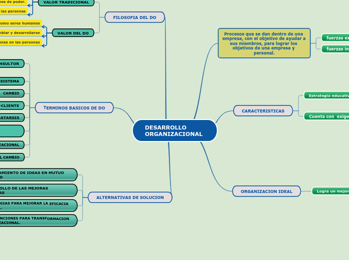 DESARROLLO ORGANIZACIONAL - Mind Map