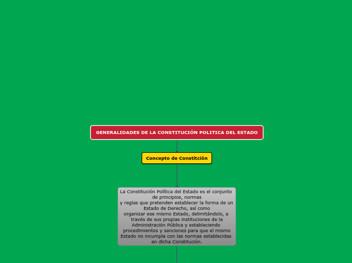 GENERALIDADES DE LA CONSTITUCIÓN POLITI...- Mapa Mental