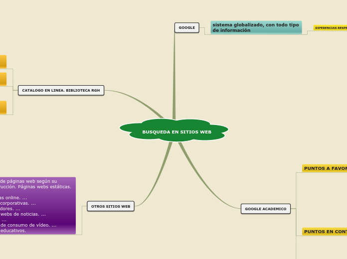BUSQUEDA EN SITIOS WEB - Mapa Mental