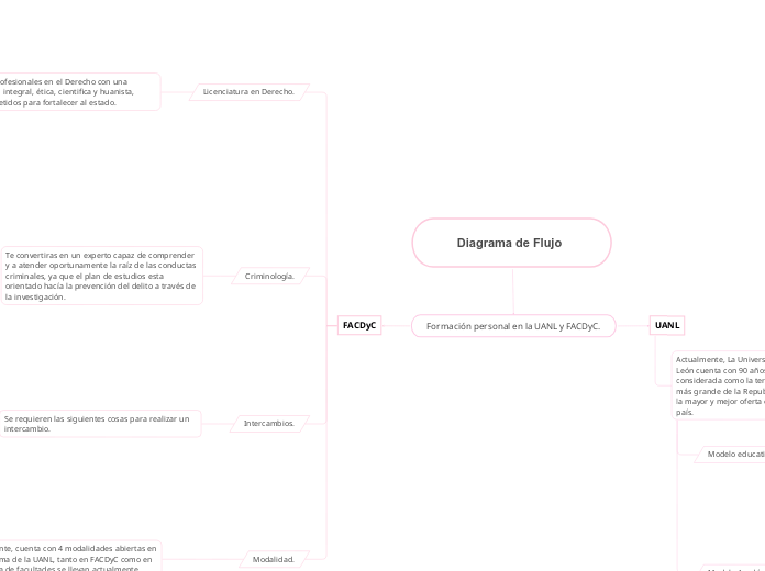      Diagrama de Flujo - Mapa Mental