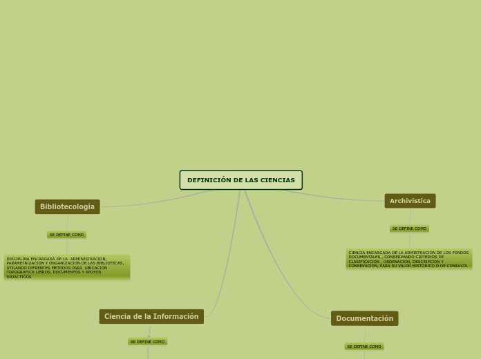 DEFINICIÓN DE LAS CIENCIAS - Mapa Mental