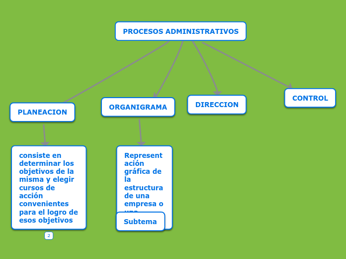 PROCESOS ADMINISTRATIVOS - Mapa Mental