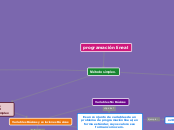 Método simplex. - Mapa Mental